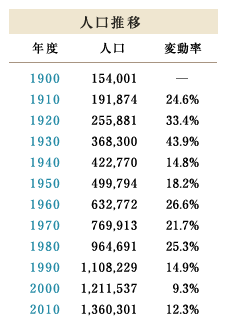 人口推移