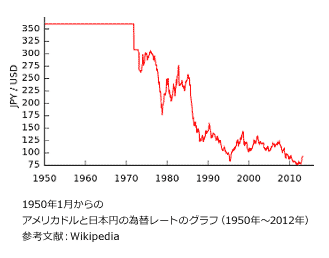 1950年1月からのアメリカドルと日本円の為替レートのグラフ（1950年〜2012年）　