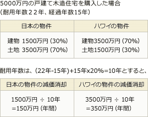 5000万円の戸建て木造住宅を購入した場合