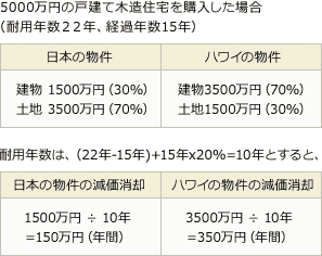 ５０００万円の戸建て木造住宅を購入した場合