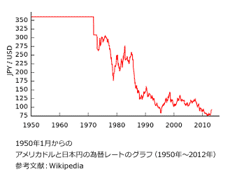1950年1月からのアメリカドルと日本円の為替レートのグラフ(1950年〜2012年)